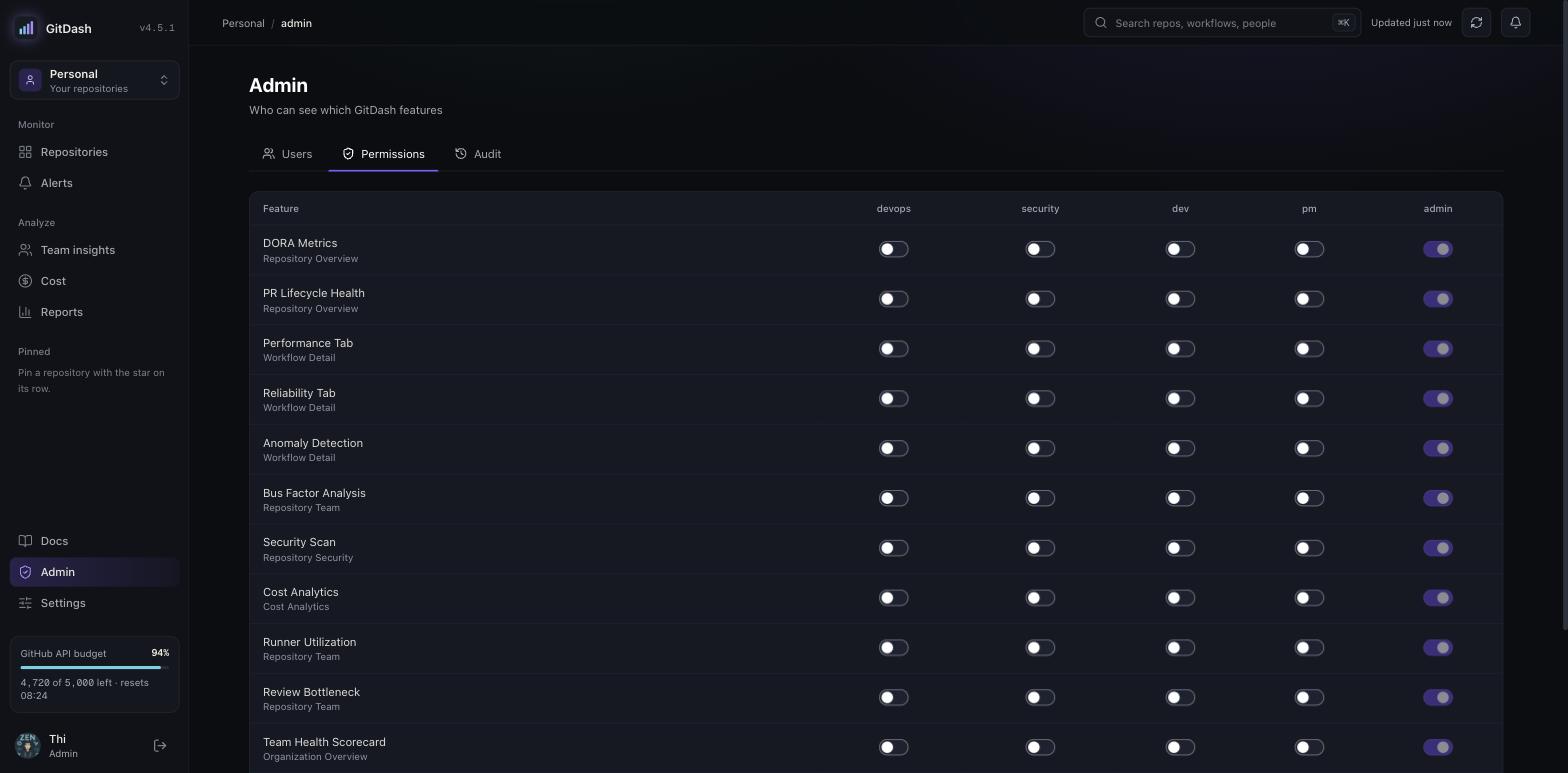 Admin: features granted to each group